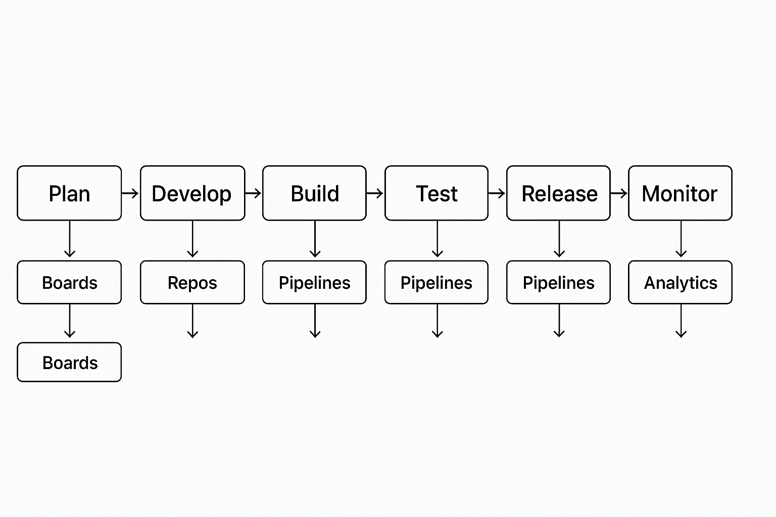 azure devops lifecycle